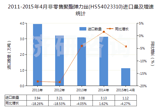 2011-2015年4月非零售聚酯彈力絲(HS54023310)進(jìn)口量及增速統(tǒng)計